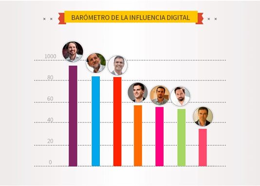 Las urnas se conquistan en redes sociales y campañas de comunicación