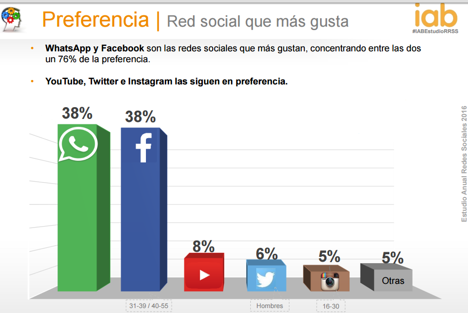 Tendencias: Cómo Utilizan los Españoles las Redes Sociales