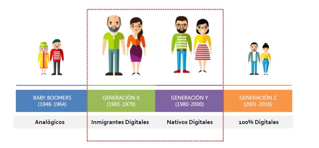 Millenials - Generación Y - AN Publicidad