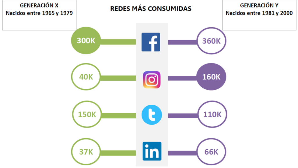 uso redes sociales millenials - AN Publicidad