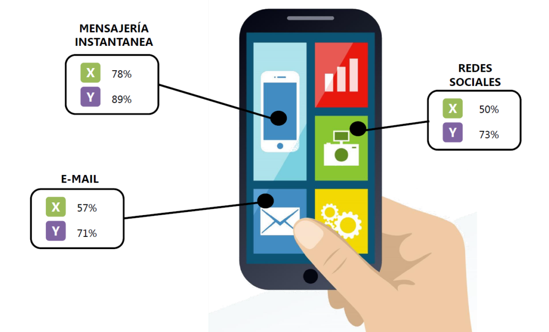 Cómo conectar con la nueva generación de consumidores: los millenials