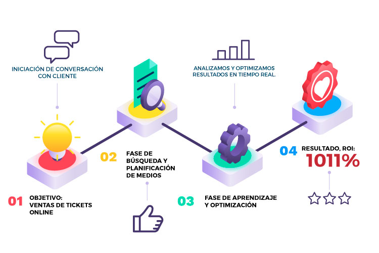 INFOGRAFÍA-PROCESO-CAMPAÑA-min optimización de campaña facebook e instagram