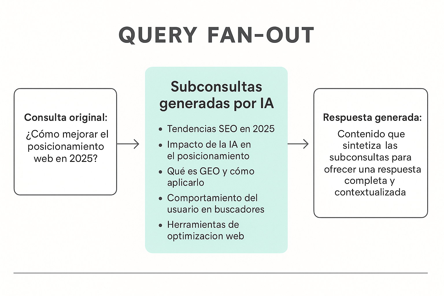 como funciona query fan out