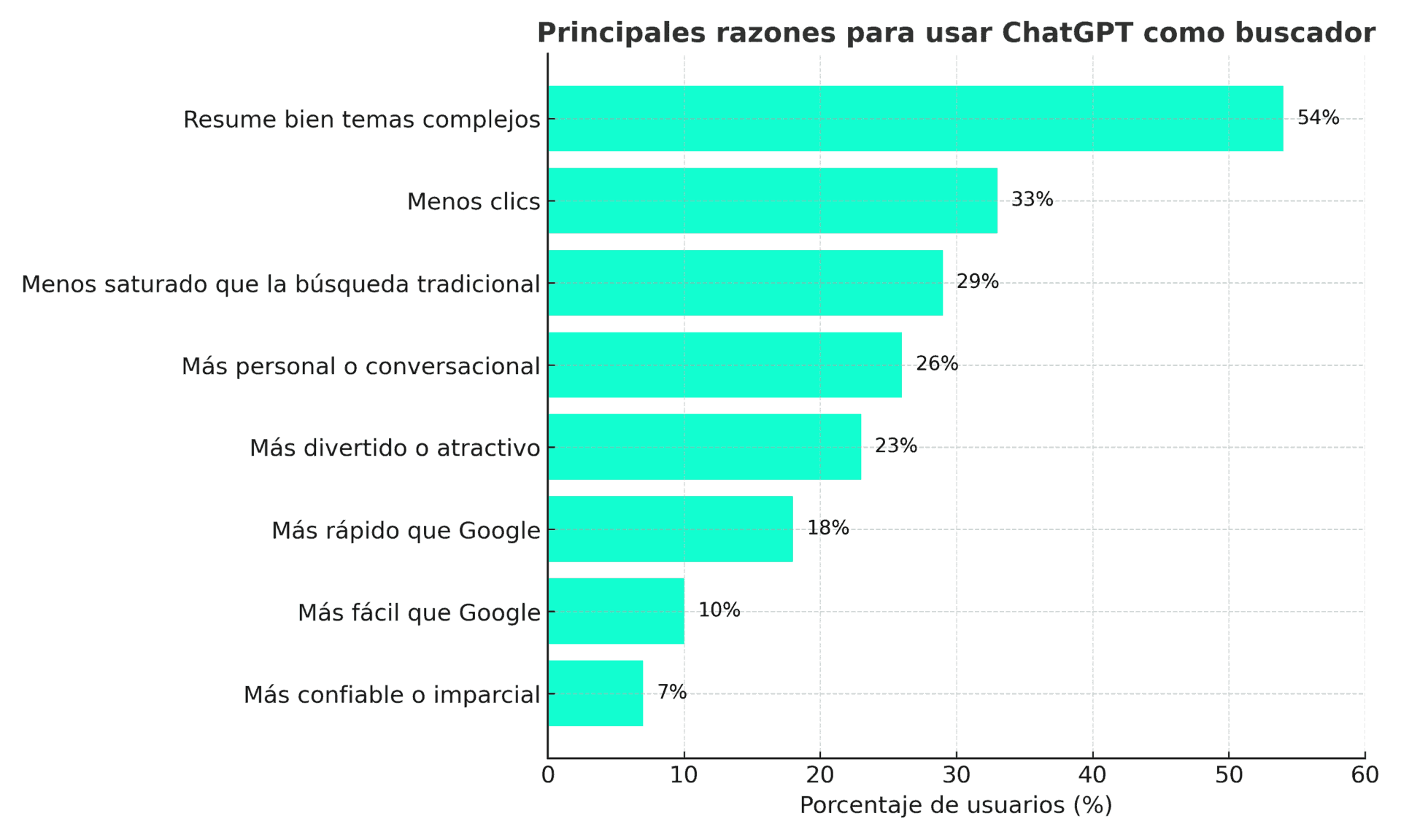 Razones de los usuarios para usar ChatGPT