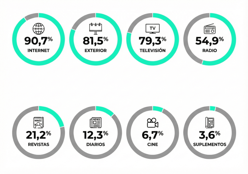 Datos EGM audiencias por soportes 3ª Oleada 2025